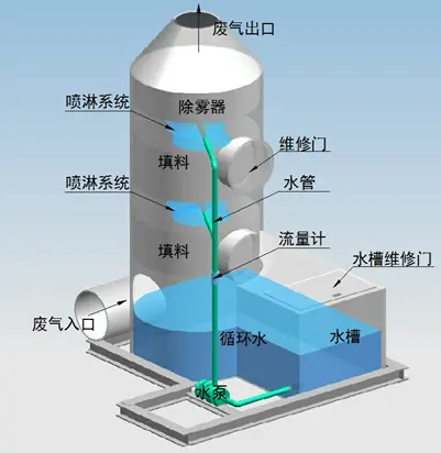 噴淋塔適合處理哪種廢氣深入各系統？